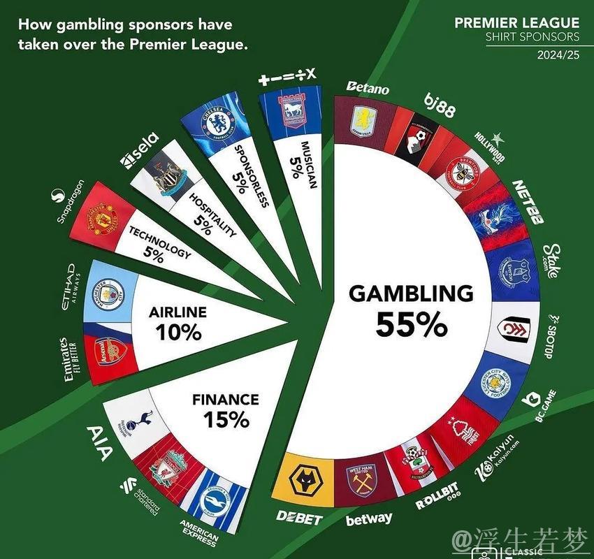 英超11队面临球衣赞助危机,博彩禁令致收入锐减 英超11队面临球衣赞助危机,博彩禁令致收入锐减