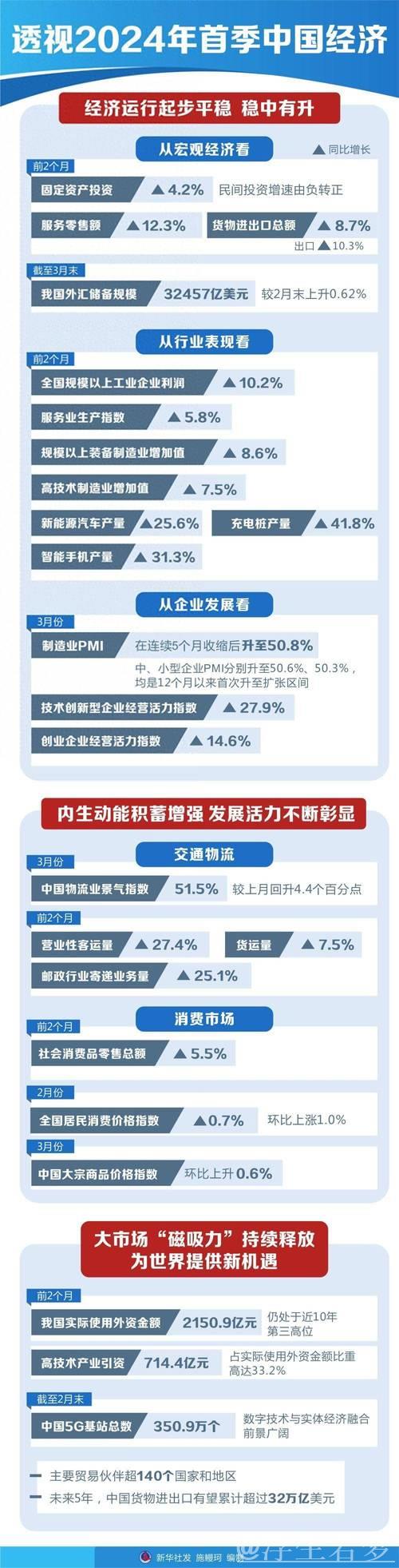 透过最新四组数据洞察经济活力与潜力